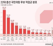 국힘 지역구 후보 10명 중 2명 법조인…이번 총선도 '율사대전'