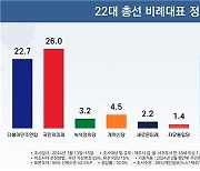 제주 비례투표 접전…국민 26% vs 조국혁신 23.6% vs 민주연합 22.7%