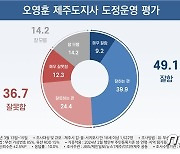 오영훈 제주도정 '긍정 평가 49.1%>부정 평가 36.7%'