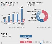 [중견기업 해부] ESS·배터리로 매출 1조원 노리는 서진시스템