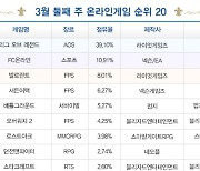 [차트-온라인]'던전앤파이터', 2종 캐릭터 더하고 2계단 순위 상승