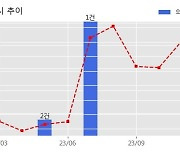 우신시스템 수주공시 - 2차전지 조립라인 440.9억원 (매출액대비  17.32 %)