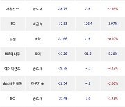 18일, 외국인 코스닥에서 HLB(-1.37%), JYP Ent.(-0.44%) 등 순매도