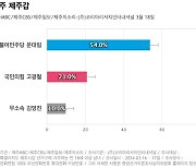 [제주 제주갑] 더불어민주당 문대림 54%, 국민의힘 고광철 21%