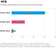 [제주 제주을] 더불어민주당 김한규 61%, 국민의힘 김승욱 24%