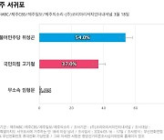 [제주 서귀포] 더불어민주당 위성곤 54%, 국민의힘 고기철 37%