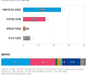 [경기 안성] 더불어민주당 윤종군 49.8%, 국민의힘 김학용 29.3%