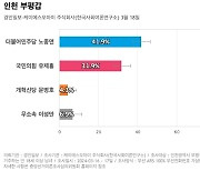 [인천 부평갑] 더불어민주당 노종면 41.9%, 국민의힘 유제홍 31.9%