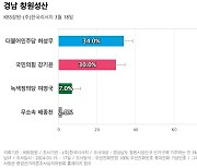 [경남 창원성산] 더불어민주당 허성무 34%, 국민의힘 강기윤 30%