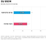 [경남 창원진해] 더불어민주당 황기철 37%, 국민의힘 이종욱 30%