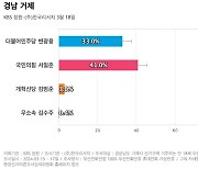 [경남 거제] 국민의힘 서일준 41%, 더불어민주당 변광용 33%