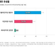 [대전 유성을] 더불어민주당 황정아 50%, 국민의힘 이상민 34%