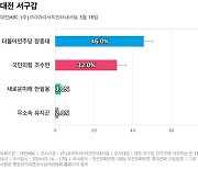 [대전 서구갑] 더불어민주당 장종태 46%, 국민의힘 조수연 32%