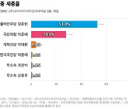 [세종 세종을] 더불어민주당 강준현 53%, 국민의힘 이준배 28%