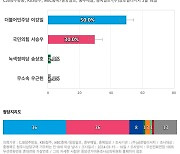 [충북 청주상당] 더불어민주당 이강일 50%, 국민의힘 서승우 30%