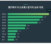 미스트롯3 배아현, 정서주·오유진 따돌리며 관심도 1위…4파전 무너지나