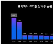 박성훈, 뮤지컬 남배우 트렌드지수 1위…이장우·박정민 뒤이어