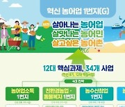 경기도, 농업인 소득 2033년까지 30% 높인다