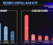 한투운용 "청년층 최선호 투자 키워드는 `美 빅테크`"