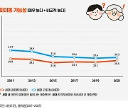 노력하면 사회·경제적 지위 높아질까? `가능성 높다` 응답률 10년 간 10%p 하락