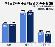 주총 앞둔 금융권, 주주환원 확대 총력