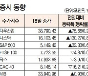 [데이터로 보는 증시]해외 주요 증시 동향(3월 18일)