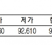 KRX금 가격 0.83% 오른 1g당 9만 3120원(3월 19일)