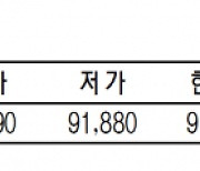 KRX금 가격 0.64% 오른 1g당 9만 2790원(3월 15일)