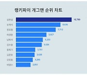 '101번째 소개팅' 심현섭, 개그맨 트렌드지수선 승리자…유재석도 제쳤다