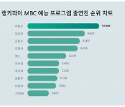 '다이어트 성공' 이장우, MBC 예능 출연진 트렌드지수서 '올킬'