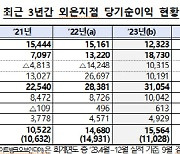 외국계 은행, 작년 순이익 1조5564억원…6% 증가