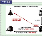 TV·냉장고 압류까지…금감원, 대부업자 부당 추심 행위 적발