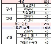 가톨릭대·중대·이대 '100명 미만'…충북대 의대 49→200명