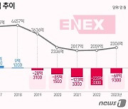 "손실은  줄였지만"…에넥스, 5년 연속적자에 재무구조 '말썽'