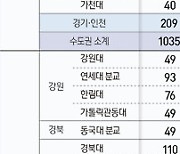 지역 국립대 의대 서울대보다 커졌다…충북대 151명 증원 '최대 수혜자'