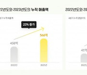 밀리의서재, 지난해 매출 566억·영업익 104억 기록