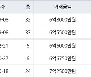 부산 화명동 화명롯데캐슬카이저 98㎡ 6억5500만원에 거래