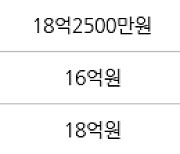 서울 행당동 서울숲리버뷰자이아파트 84㎡ 17억7000만원에 거래