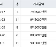 서울 강일동 강일리버파크10단지 84㎡ 7억8000만원에 거래