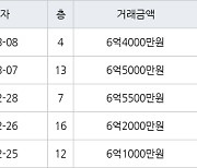 용인 풍덕천동 현대성우 59㎡ 6억5000만원에 거래