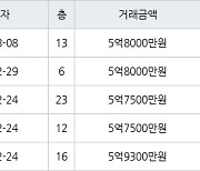 용인 영덕동 용인기흥 효성해링턴플레이스아파트 84㎡ 5억8000만원에 거래