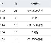 인천 가정동 루원시티프라디움아파트 84㎡ 6억원에 거래