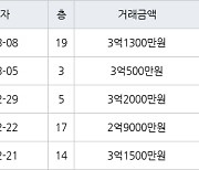 수원 조원동 조원주공뉴타운2단지 59㎡ 3억1300만원에 거래