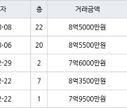 하남 망월동 하남미사강변부영아파트 84㎡ 8억5000만원에 거래