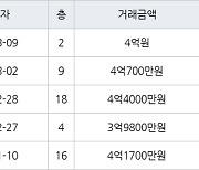 수원 원천동 원천레이크파크 59㎡ 4억원에 거래