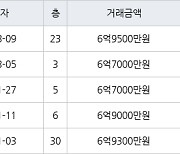 인천 송도동 베르디움더퍼스트아파트 84㎡ 6억9500만원에 거래