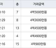 수원 영통동 영통벽적골주공9 59㎡ 4억5000만원에 거래