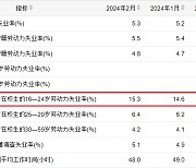 기준 뜯어고쳐 겨우 낮춘 中 청년 실업률, 또 상승