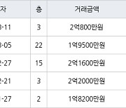 인천 연수동 연수2차우성아파트 40㎡ 2억800만원에 거래