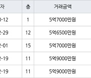 인천 구월동 구월롯데캐슬골드아파트 115㎡ 5억7000만원에 거래